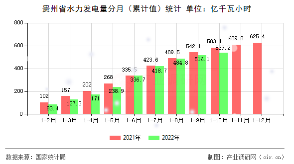 貴州省水力發(fā)電量分月（累計值）統(tǒng)計