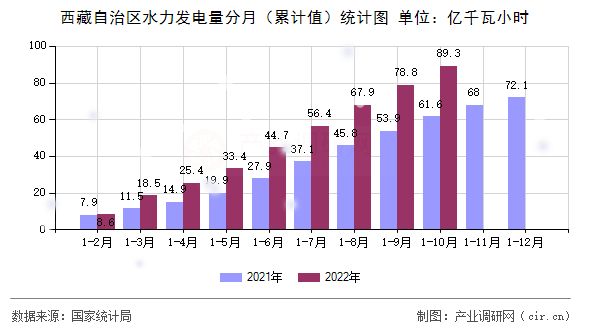 西藏自治區(qū)水力發(fā)電量分月(累計(jì)值)統(tǒng)計(jì)圖 西藏自治區(qū)水力發(fā)電量分月(累計(jì)值)統(tǒng)計(jì)圖