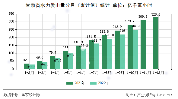 甘肅省水力發(fā)電量分月（累計(jì)值）統(tǒng)計(jì)
