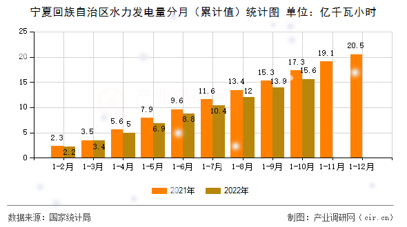 寧夏回族自治區(qū)水力發(fā)電量分月（累計值）統(tǒng)計圖