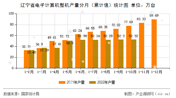 遼寧省電子計(jì)算機(jī)整機(jī)產(chǎn)量分月（累計(jì)值）統(tǒng)計(jì)圖