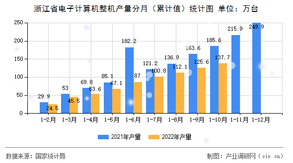 浙江省電子計算機整機產(chǎn)量分月（累計值）統(tǒng)計圖