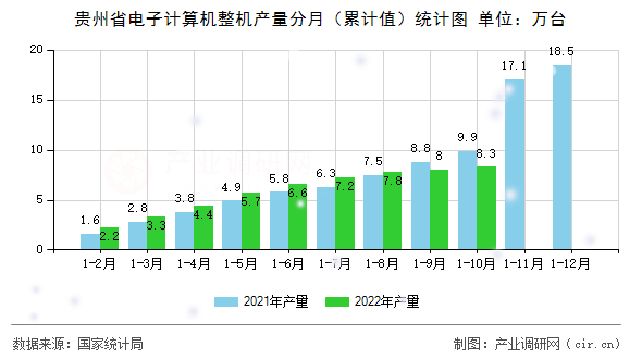 貴州省電子計算機整機產(chǎn)量分月（累計值）統(tǒng)計圖