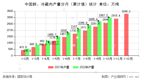 中國鮮、冷藏肉產量分月（累計值）統(tǒng)計