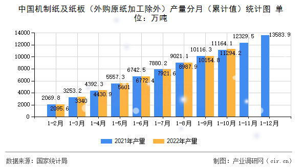 中國(guó)機(jī)制紙及紙板（外購原紙加工除外）產(chǎn)量分月（累計(jì)值）統(tǒng)計(jì)圖