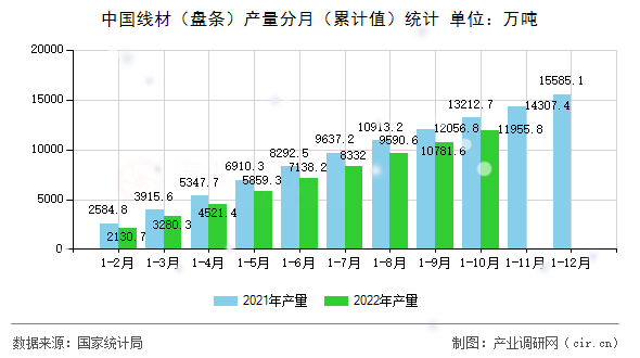 中國線材（盤條）產(chǎn)量分月（累計(jì)值）統(tǒng)計(jì)