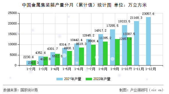 中國金屬集裝箱產(chǎn)量分月（累計值）統(tǒng)計圖