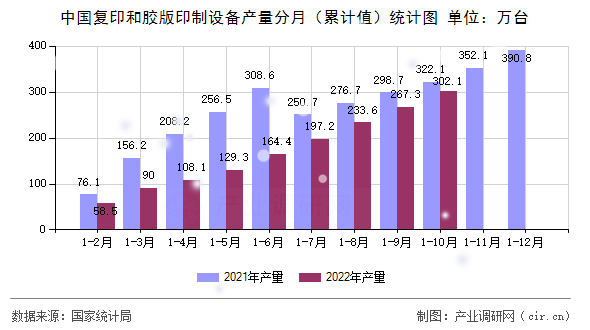 中國(guó)復(fù)印和膠版印制設(shè)備產(chǎn)量分月（累計(jì)值）統(tǒng)計(jì)圖