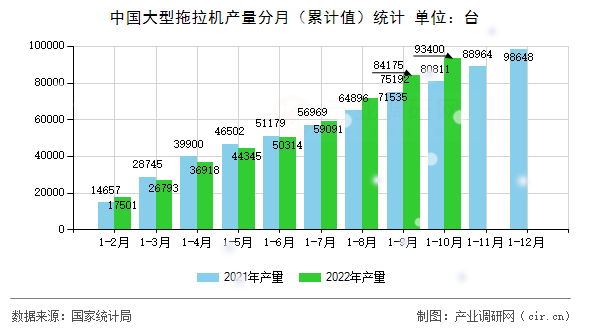 中國大型拖拉機產(chǎn)量分月（累計值）統(tǒng)計