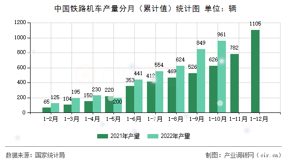 中國(guó)鐵路機(jī)車產(chǎn)量分月（累計(jì)值）統(tǒng)計(jì)圖