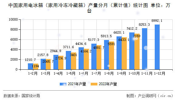 中國(guó)家用電冰箱（家用冷凍冷藏箱）產(chǎn)量分月（累計(jì)值）統(tǒng)計(jì)圖