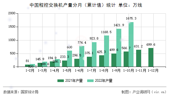 中國(guó)程控交換機(jī)產(chǎn)量分月（累計(jì)值）統(tǒng)計(jì)