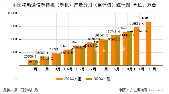 中國移動通信手持機(手機)產(chǎn)量分月(累計值)統(tǒng)計圖 中國移動通信手持機(手機)產(chǎn)量分月(累計值)統(tǒng)計圖
