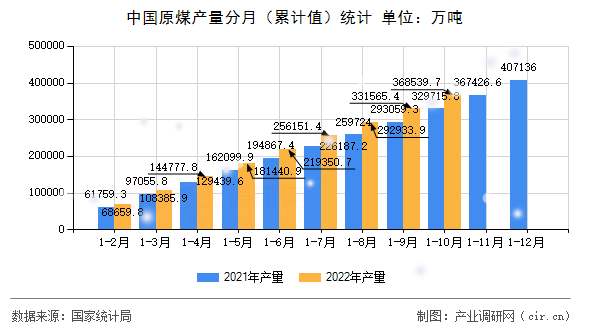 中國原煤產量分月（累計值）統(tǒng)計