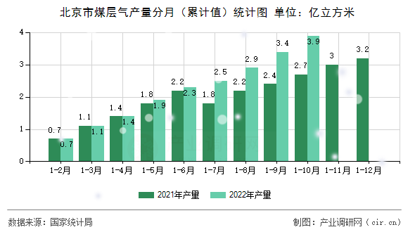 北京市煤層氣產(chǎn)量分月（累計(jì)值）統(tǒng)計(jì)圖