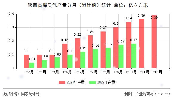 陜西省煤層氣產(chǎn)量分月(累計(jì)值)統(tǒng)計(jì) 陜西省煤層氣產(chǎn)量分月(累計(jì)值)統(tǒng)計(jì)