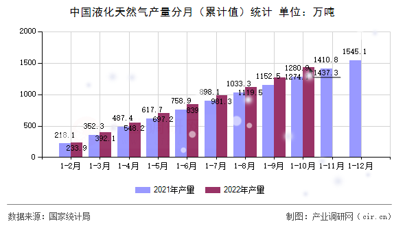 中國(guó)液化天然氣產(chǎn)量分月（累計(jì)值）統(tǒng)計(jì)
