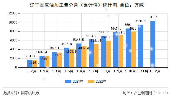 遼寧省原油加工量分月(累計(jì)值)統(tǒng)計(jì)圖 遼寧省原油加工量分月(累計(jì)值)統(tǒng)計(jì)圖