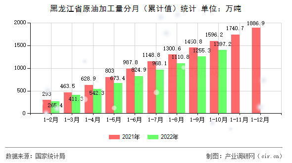 黑龍江省原油加工量分月(累計(jì)值)統(tǒng)計(jì) 黑龍江省原油加工量分月(累計(jì)值)統(tǒng)計(jì)