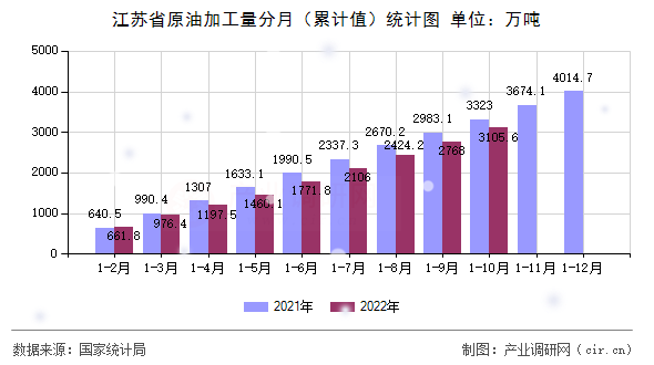 江蘇省原油加工量分月(累計(jì)值)統(tǒng)計(jì)圖 江蘇省原油加工量分月(累計(jì)值)統(tǒng)計(jì)圖