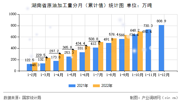 湖南省原油加工量分月（累計值）統(tǒng)計圖