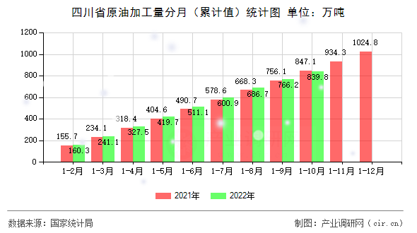 四川省原油加工量分月（累計值）統(tǒng)計圖