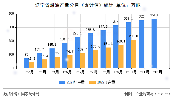 遼寧省煤油產(chǎn)量分月（累計(jì)值）統(tǒng)計(jì)