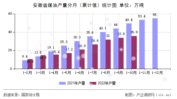 安徽省煤油產(chǎn)量分月（累計值）統(tǒng)計圖