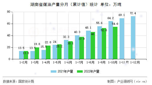 湖南省煤油產(chǎn)量分月（累計值）統(tǒng)計