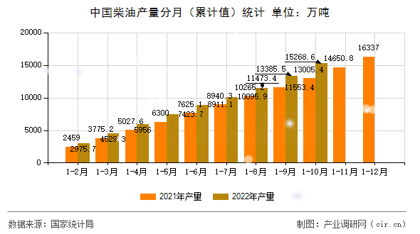 中國柴油產(chǎn)量分月（累計值）統(tǒng)計