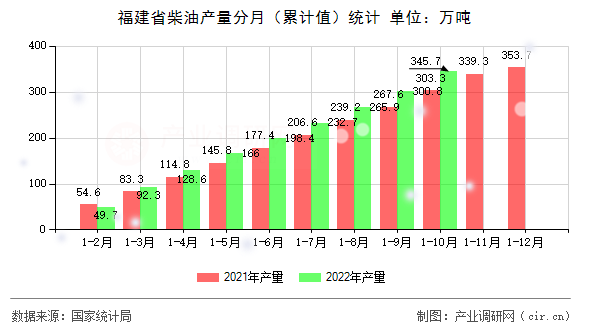 福建省柴油產(chǎn)量分月（累計(jì)值）統(tǒng)計(jì)