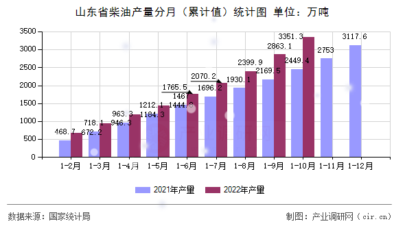 山東省柴油產(chǎn)量分月（累計(jì)值）統(tǒng)計(jì)圖