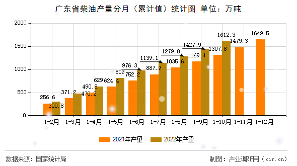 廣東省柴油產(chǎn)量分月（累計值）統(tǒng)計圖