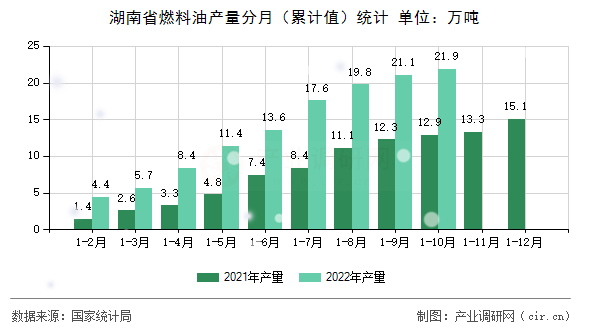 湖南省燃料油產(chǎn)量分月(累計(jì)值)統(tǒng)計(jì) 湖南省燃料油產(chǎn)量分月(累計(jì)值)統(tǒng)計(jì)