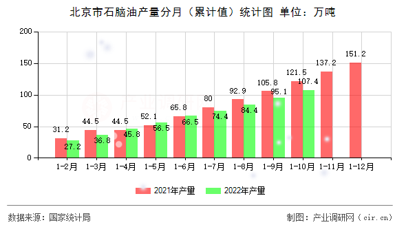 北京市石腦油產(chǎn)量分月（累計值）統(tǒng)計圖