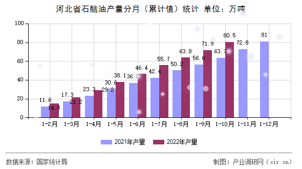 河北省石腦油產(chǎn)量分月(累計(jì)值)統(tǒng)計(jì) 河北省石腦油產(chǎn)量分月(累計(jì)值)統(tǒng)計(jì)