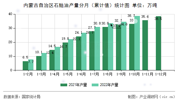 內(nèi)蒙古自治區(qū)石腦油產(chǎn)量分月(累計(jì)值)統(tǒng)計(jì)圖 內(nèi)蒙古自治區(qū)石腦油產(chǎn)量分月(累計(jì)值)統(tǒng)計(jì)圖