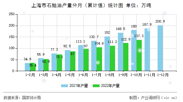 上海市石腦油產(chǎn)量分月（累計(jì)值）統(tǒng)計(jì)圖