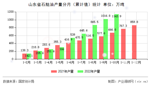 山東省石腦油產(chǎn)量分月（累計(jì)值）統(tǒng)計(jì)