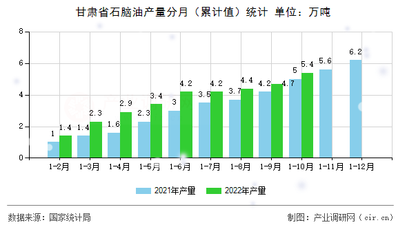 甘肅省石腦油產(chǎn)量分月（累計值）統(tǒng)計