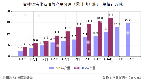 吉林省液化石油氣產(chǎn)量分月（累計值）統(tǒng)計