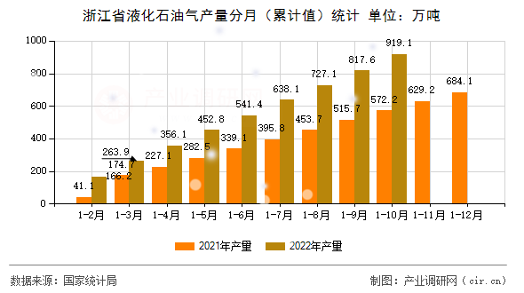 浙江省液化石油氣產(chǎn)量分月（累計值）統(tǒng)計
