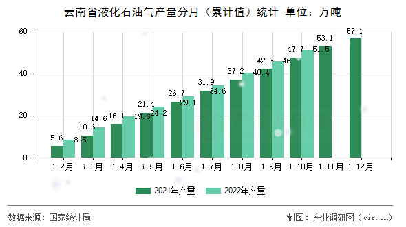 云南省液化石油氣產(chǎn)量分月（累計值）統(tǒng)計