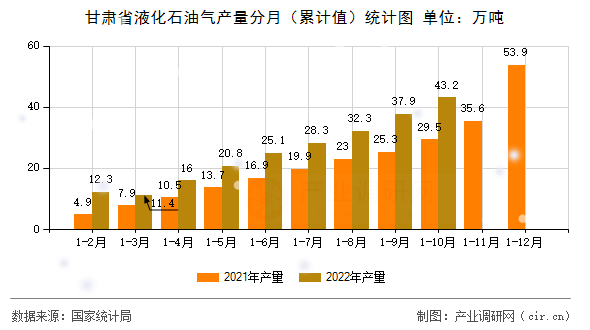 甘肅省液化石油氣產量分月（累計值）統(tǒng)計圖