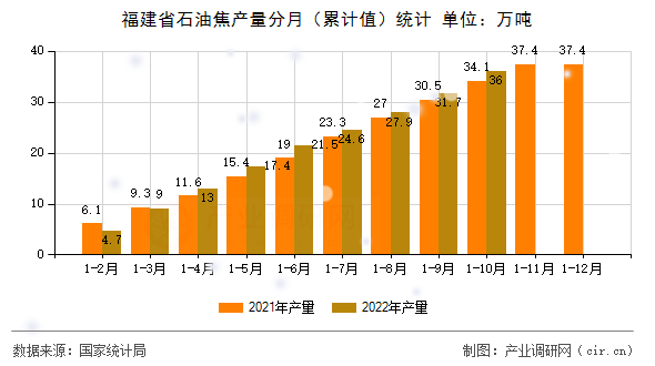 福建省石油焦產(chǎn)量分月（累計(jì)值）統(tǒng)計(jì)