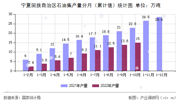 寧夏回族自治區(qū)石油焦產(chǎn)量分月（累計值）統(tǒng)計圖