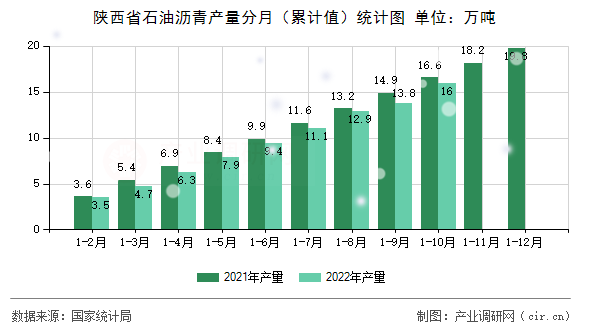 陜西省石油瀝青產(chǎn)量分月（累計值）統(tǒng)計圖
