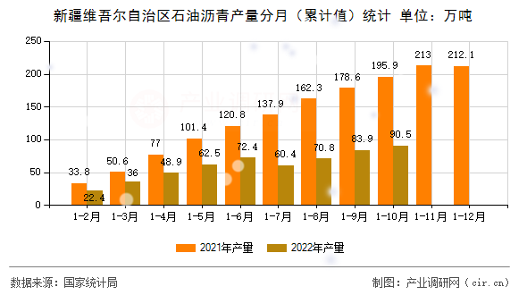 新疆維吾爾自治區(qū)石油瀝青產(chǎn)量分月（累計值）統(tǒng)計