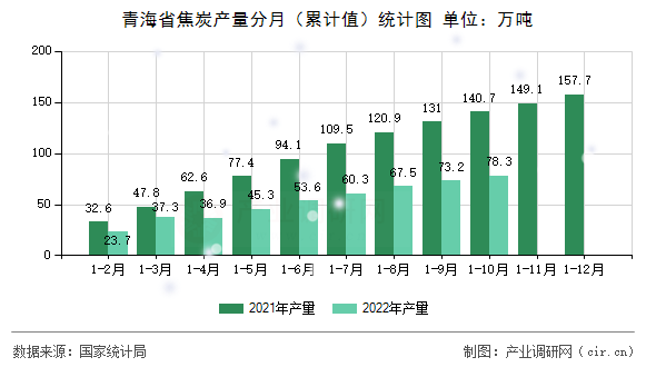 青海省焦炭產(chǎn)量分月（累計值）統(tǒng)計圖