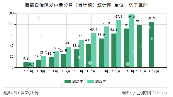 西藏自治區(qū)發(fā)電量分月（累計值）統(tǒng)計圖